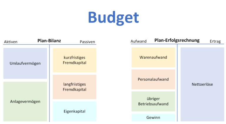 TrustUp AG - Finanzbuchhaltung - Budget